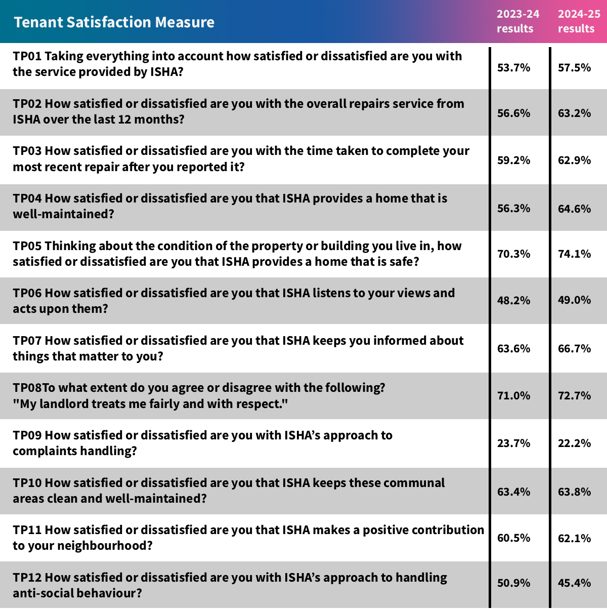 The full 2024-25 Tenant Satisfaction Measures results for TP01 - TP12.