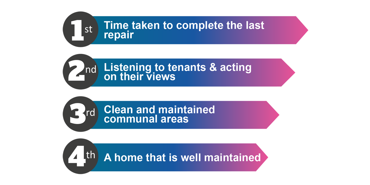 Graphic showing the top four drivers of satisfaction according to the 2023 Tenant Satisfaction Survey.