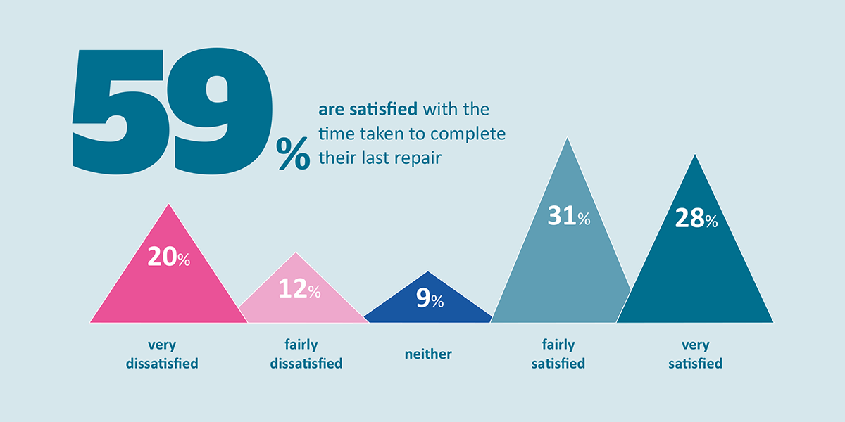 Graphic showing overall 59% of tenants are satisfied with the time it took ISHA to complete repairs.