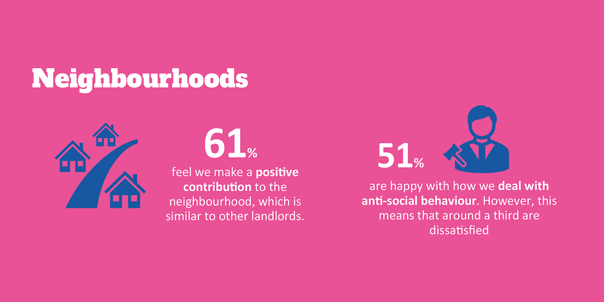 Graphic showing tenant satisfaction with their neighbourhood and how ISHA deals with anti-social behaviour.